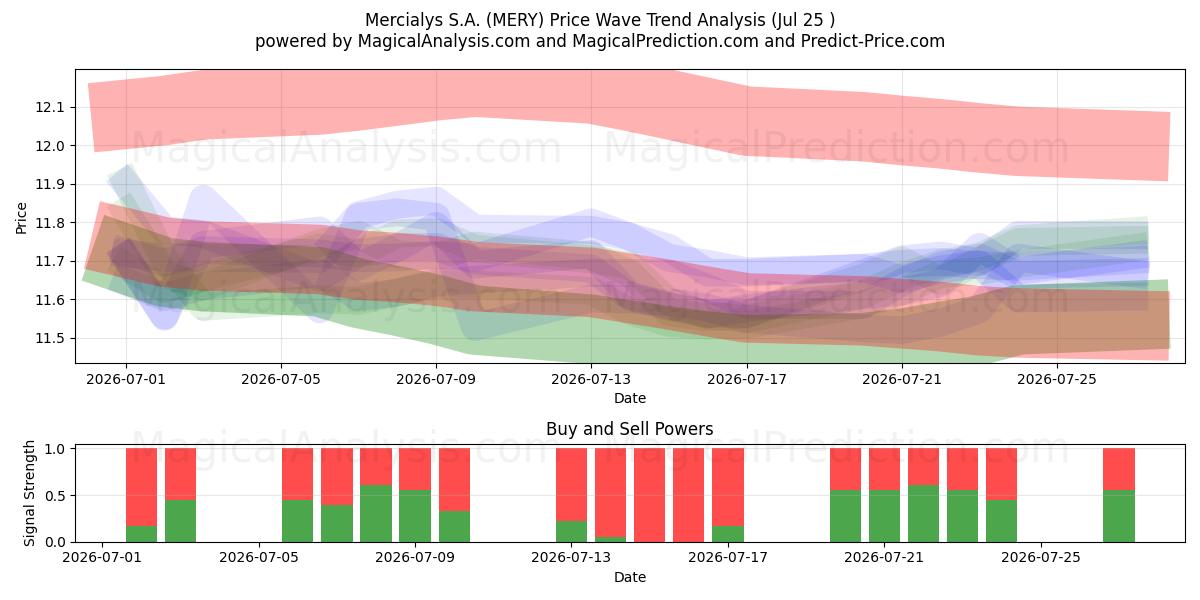  Mercialys S.A. (MERY) Support and Resistance area (24 Jul) 