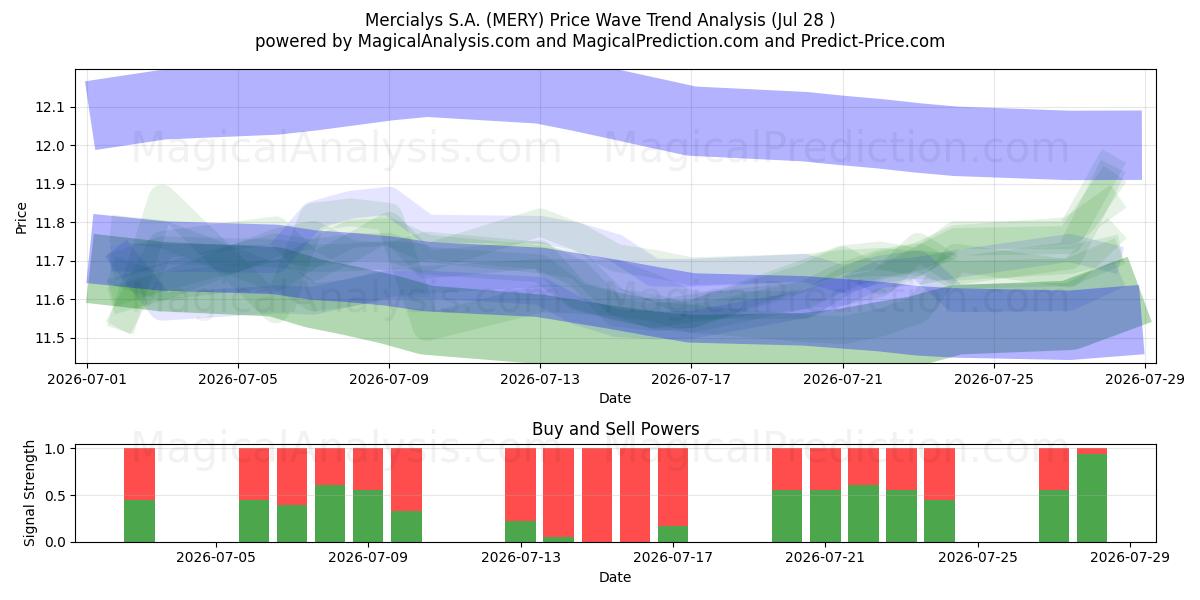  Mercialys S.A. (MERY) Support and Resistance area (27 Jul) 
