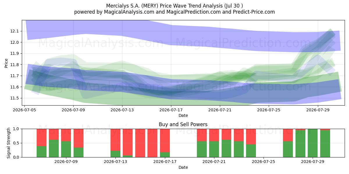  Mercialys S.A. (MERY) Support and Resistance area (29 Jul) 