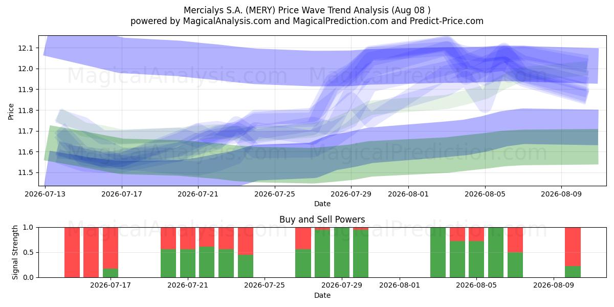  Mercialys S.A. (MERY) Support and Resistance area (07 Aug) 