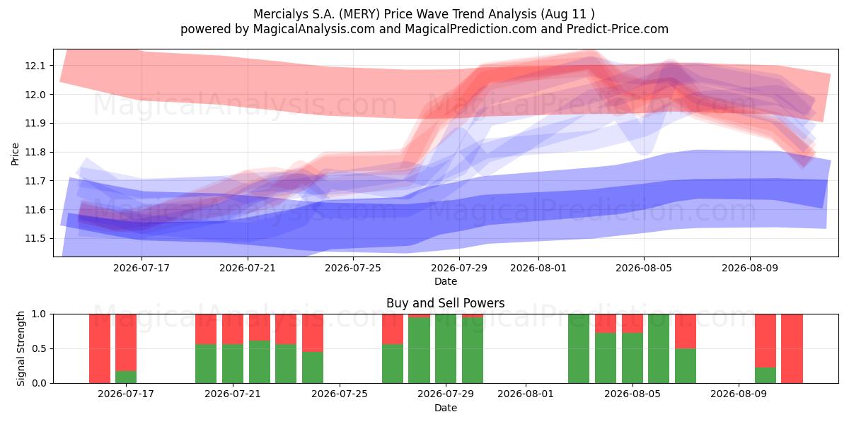  Mercialys S.A. (MERY) Support and Resistance area (10 Aug) 