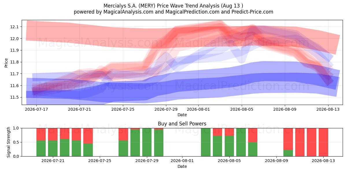  Mercialys S.A. (MERY) Support and Resistance area (12 Aug) 