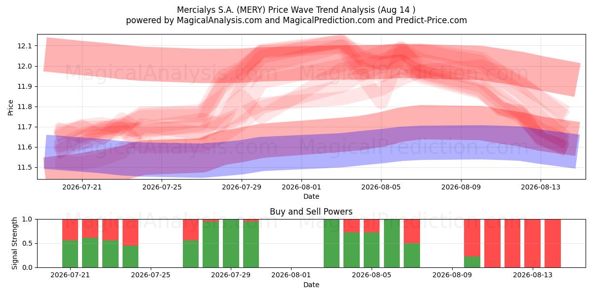  Mercialys S.A. (MERY) Support and Resistance area (13 Aug) 