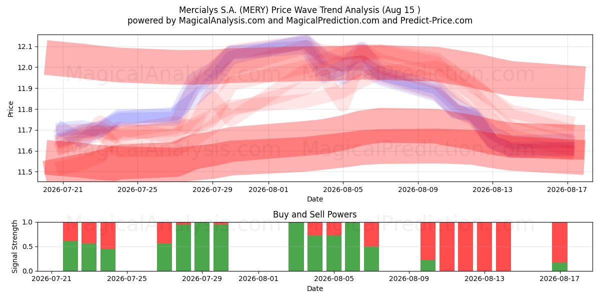  Mercialys S.A. (MERY) Support and Resistance area (14 Aug) 