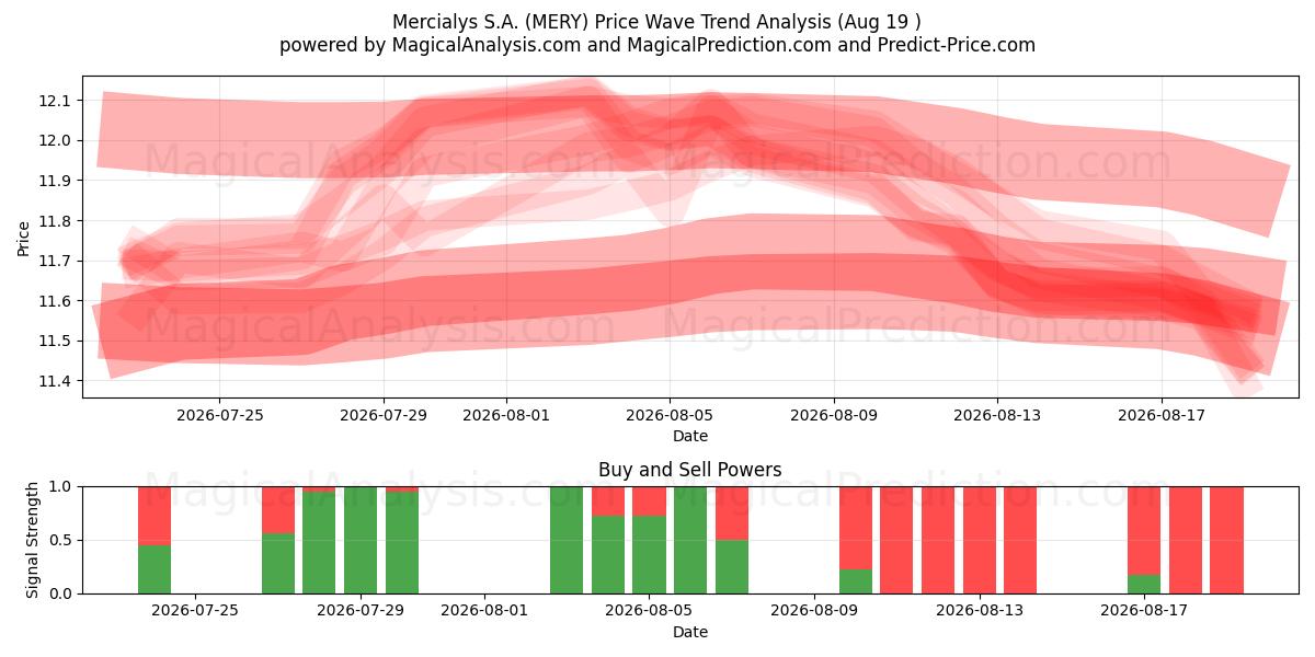  Mercialys S.A. (MERY) Support and Resistance area (17 Aug) 