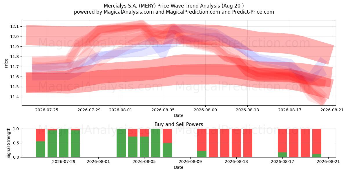  Mercialys S.A. (MERY) Support and Resistance area (19 Aug) 