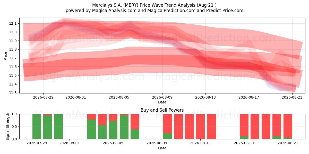  Mercialys S.A. (MERY) Support and Resistance area (20 Aug) 