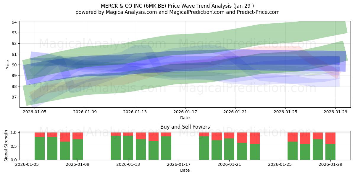  MERCK & CO INC (6MK.BE) Support and Resistance area (28 Jan) 