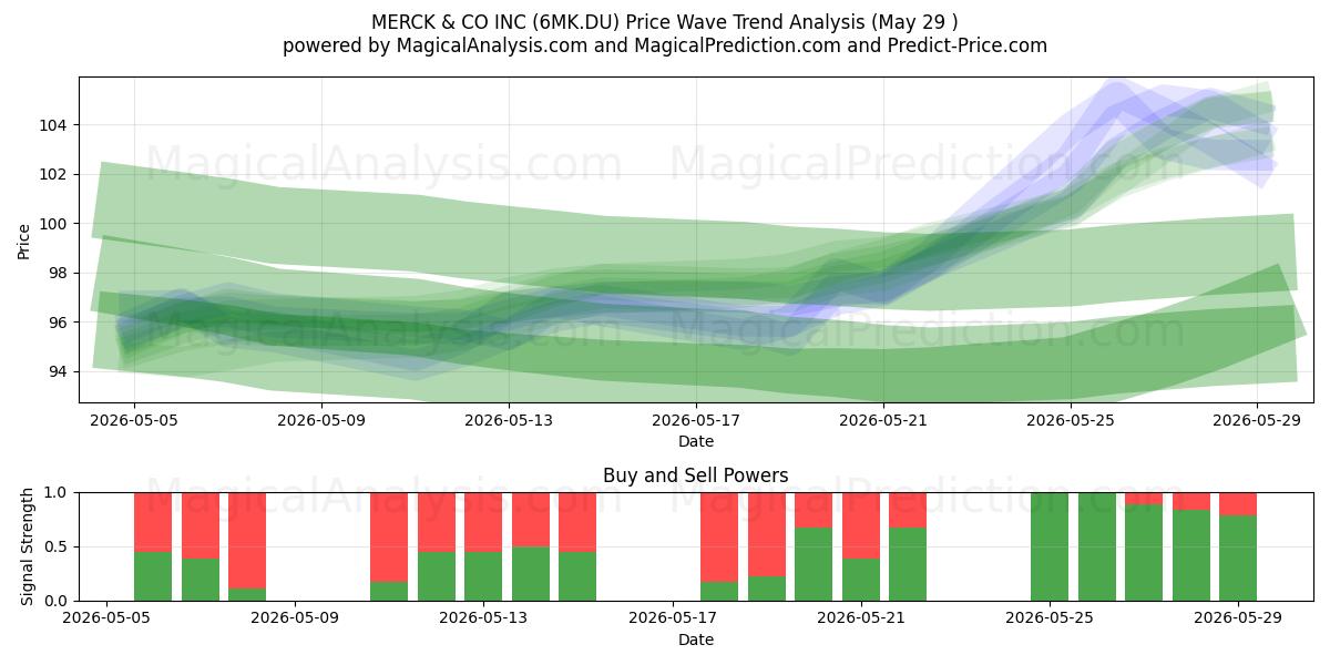  MERCK & CO INC (6MK.DU) Support and Resistance area (28 May) 