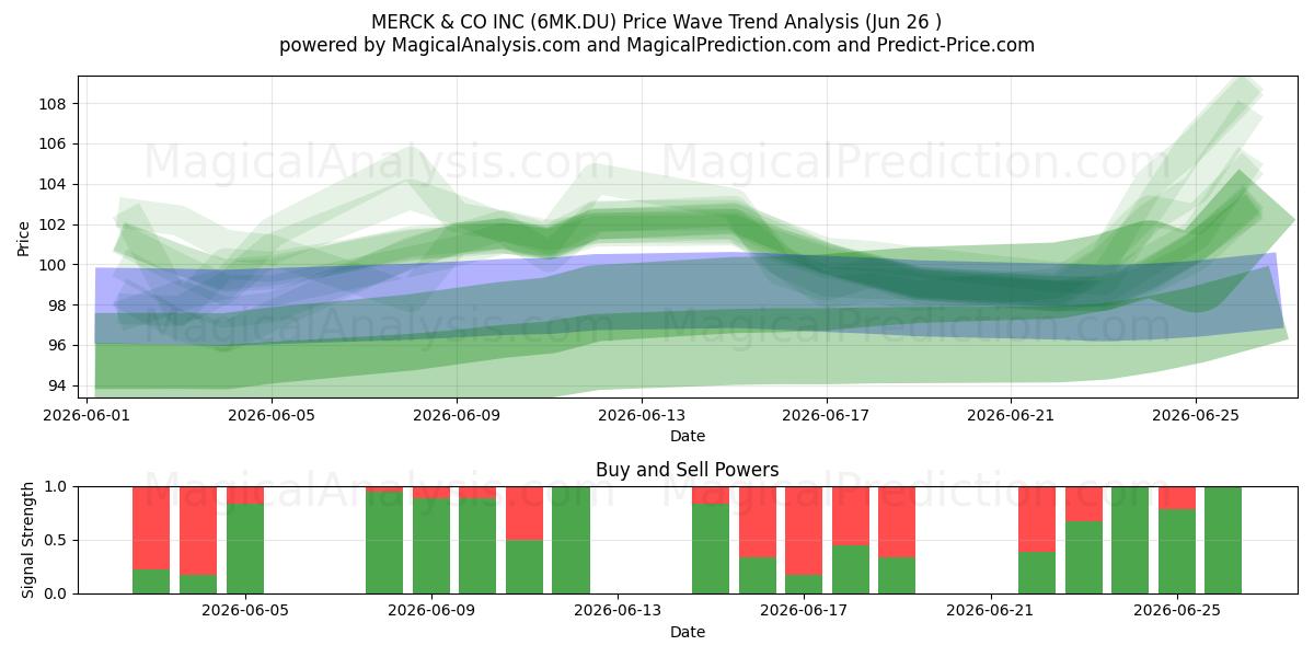  MERCK & CO INC (6MK.DU) Support and Resistance area (25 Jun) 