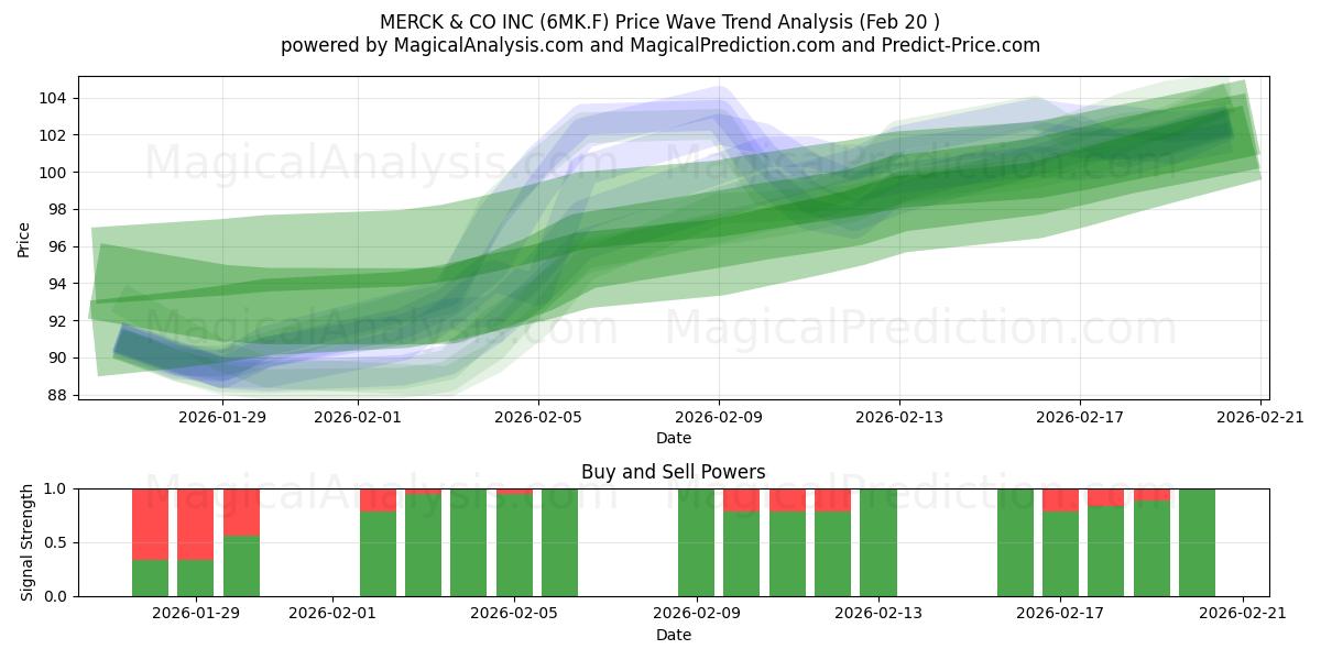  MERCK & CO INC (6MK.F) Support and Resistance area (19 Feb) 
