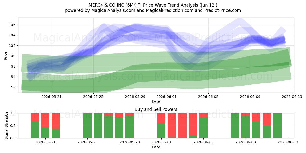  MERCK & CO INC (6MK.F) Support and Resistance area (11 Jun) 