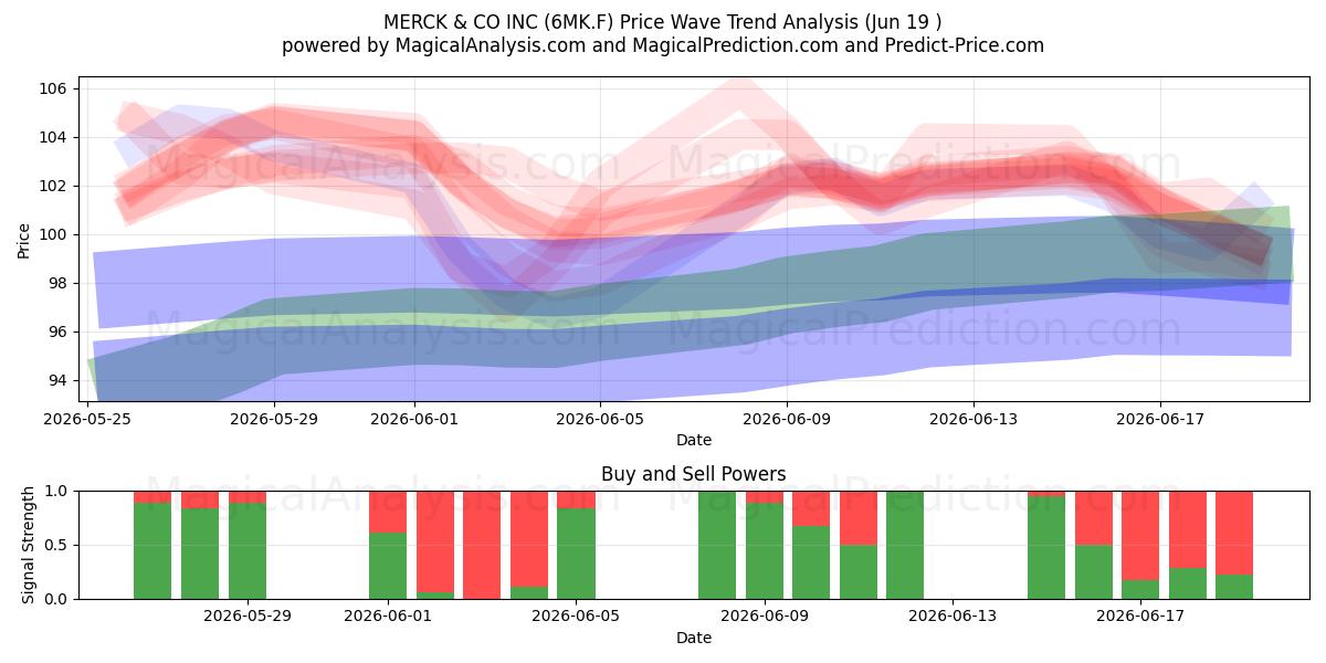  MERCK & CO INC (6MK.F) Support and Resistance area (18 Jun) 