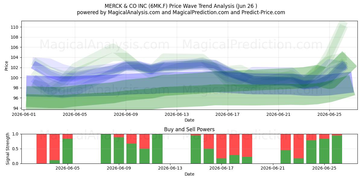  MERCK & CO INC (6MK.F) Support and Resistance area (25 Jun) 