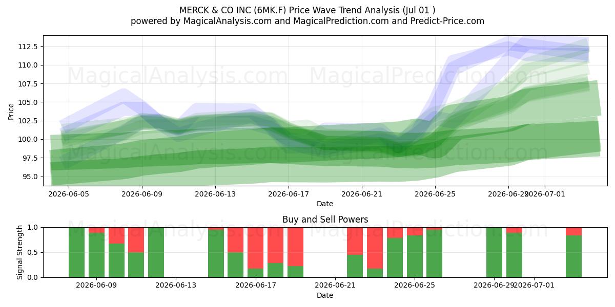  MERCK & CO INC (6MK.F) Support and Resistance area (30 Jun) 