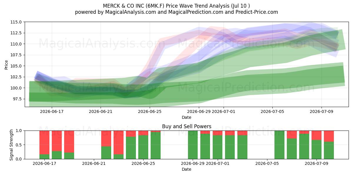  MERCK & CO INC (6MK.F) Support and Resistance area (09 Jul) 