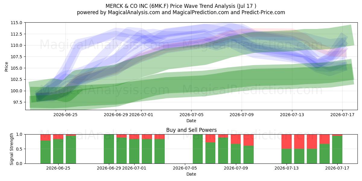  MERCK & CO INC (6MK.F) Support and Resistance area (16 Jul) 