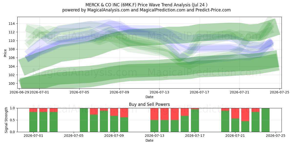  MERCK & CO INC (6MK.F) Support and Resistance area (23 Jul) 