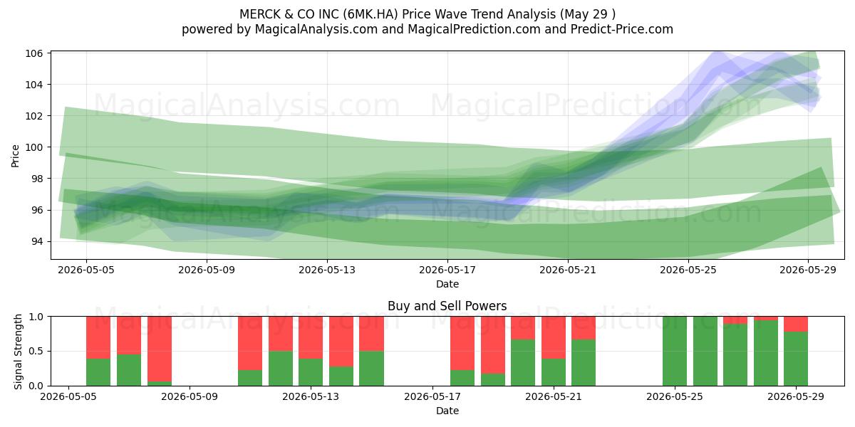  MERCK & CO INC (6MK.HA) Support and Resistance area (28 May) 