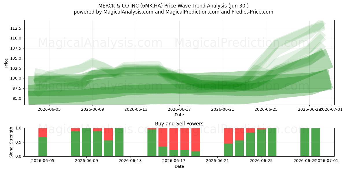  MERCK & CO INC (6MK.HA) Support and Resistance area (29 Jun) 
