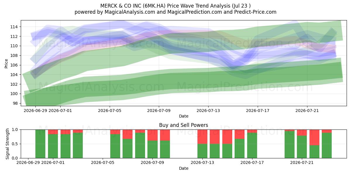  MERCK & CO INC (6MK.HA) Support and Resistance area (22 Jul) 