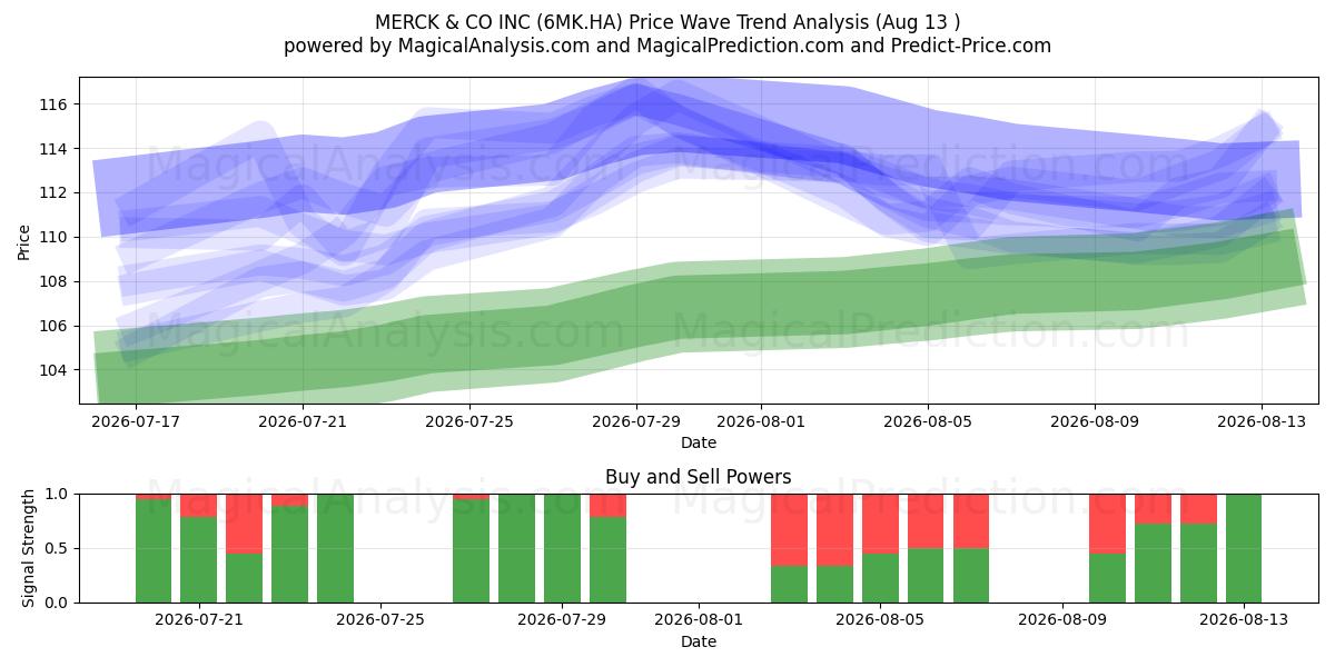 MERCK & CO INC (6MK.HA) Support and Resistance area (12 Aug) 