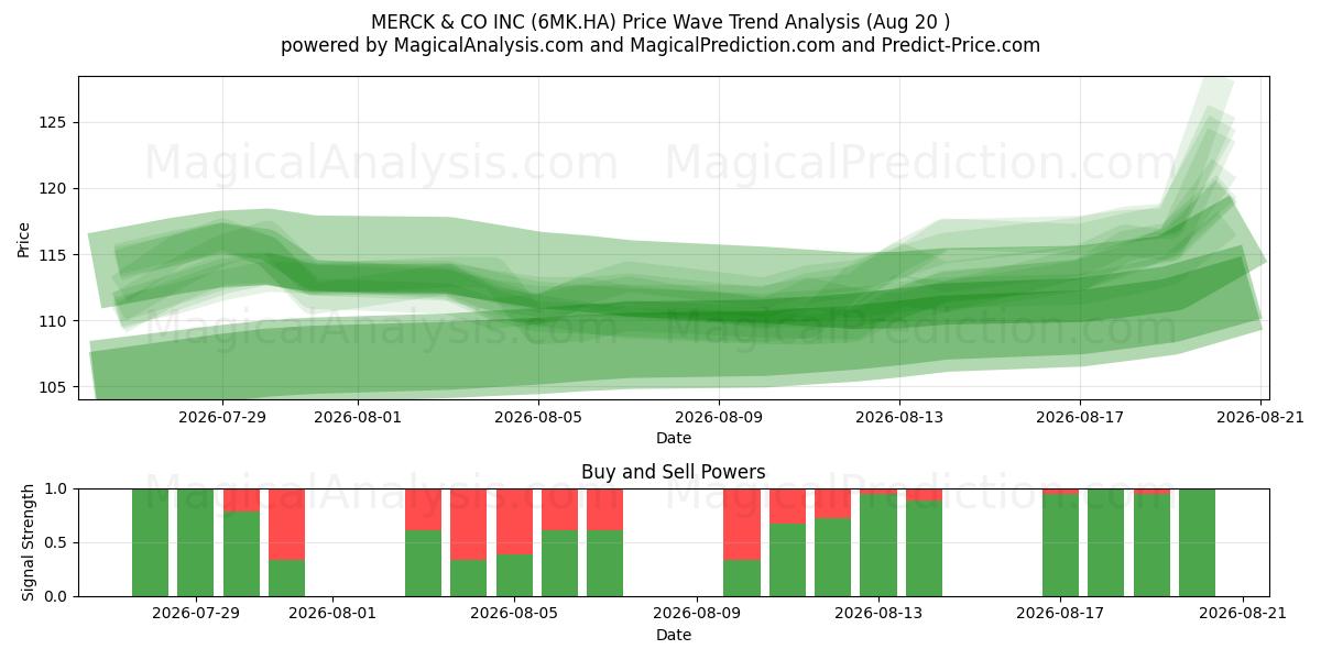  MERCK & CO INC (6MK.HA) Support and Resistance area (19 Aug) 