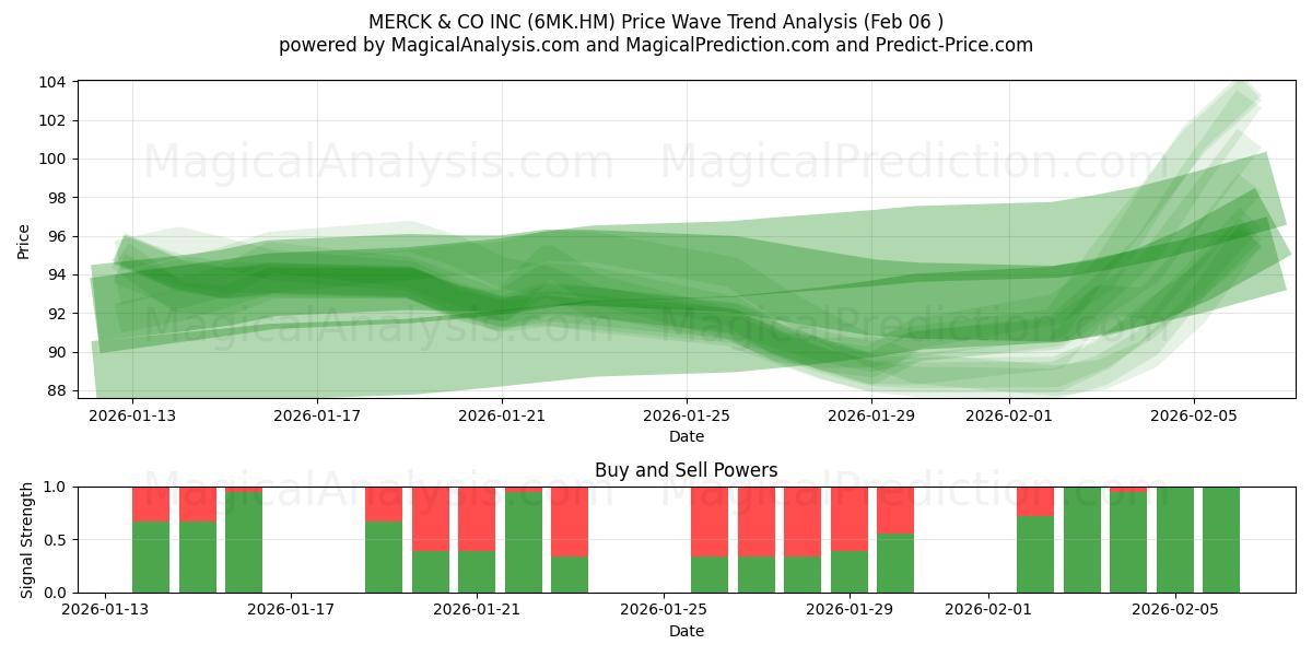  MERCK & CO INC (6MK.HM) Support and Resistance area (05 Feb) 