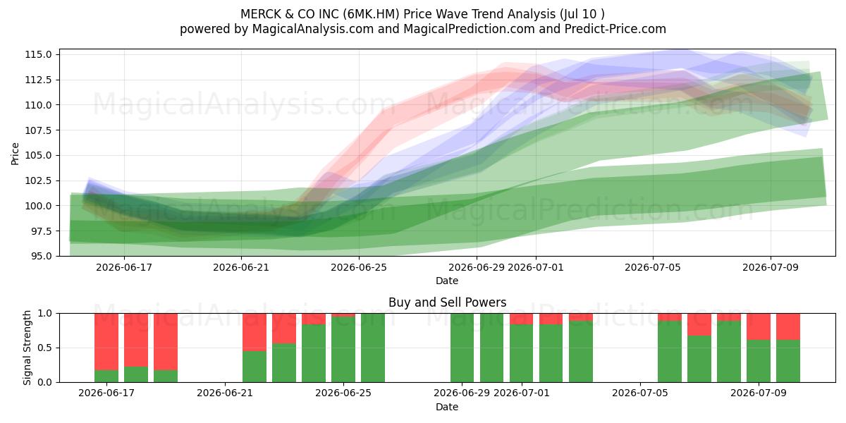  MERCK & CO INC (6MK.HM) Support and Resistance area (09 Jul) 