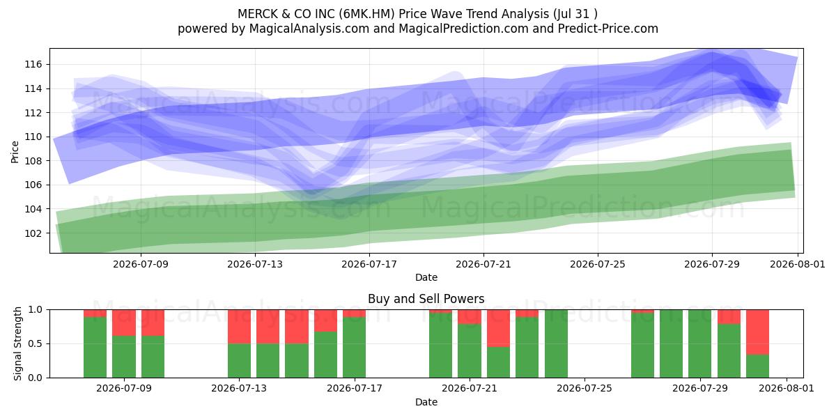  MERCK & CO INC (6MK.HM) Support and Resistance area (30 Jul) 