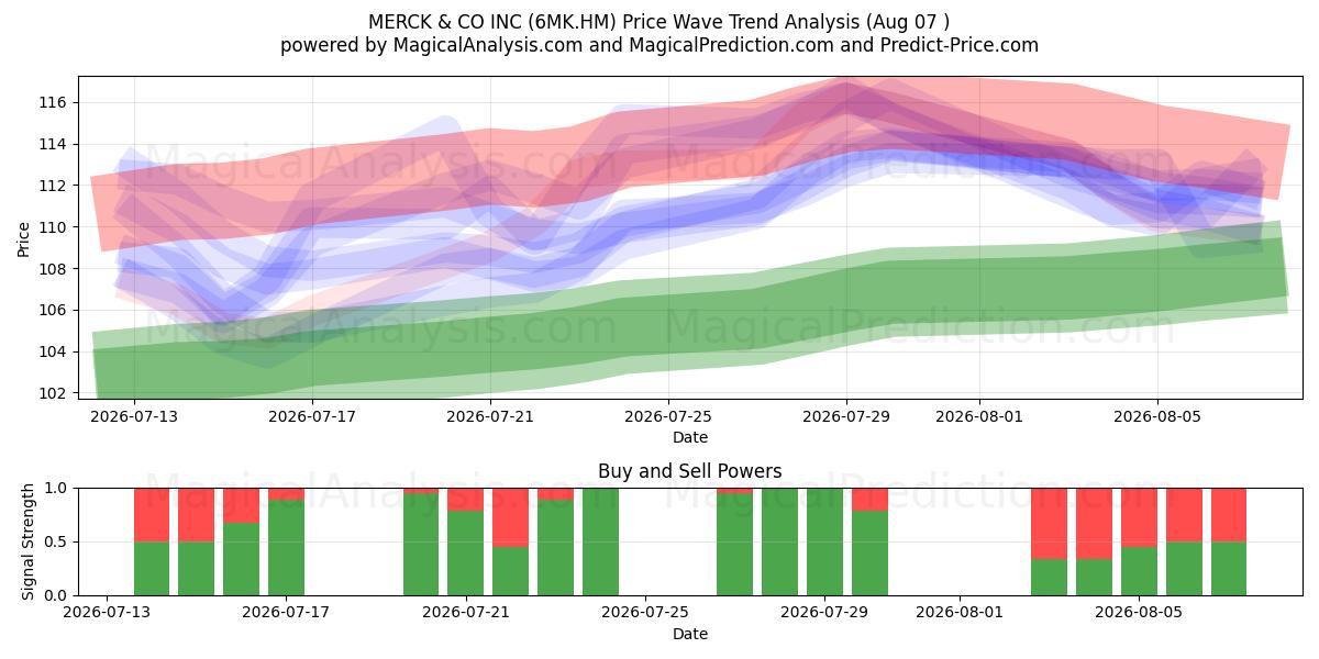  MERCK & CO INC (6MK.HM) Support and Resistance area (06 Aug) 