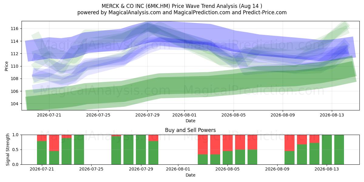  MERCK & CO INC (6MK.HM) Support and Resistance area (13 Aug) 