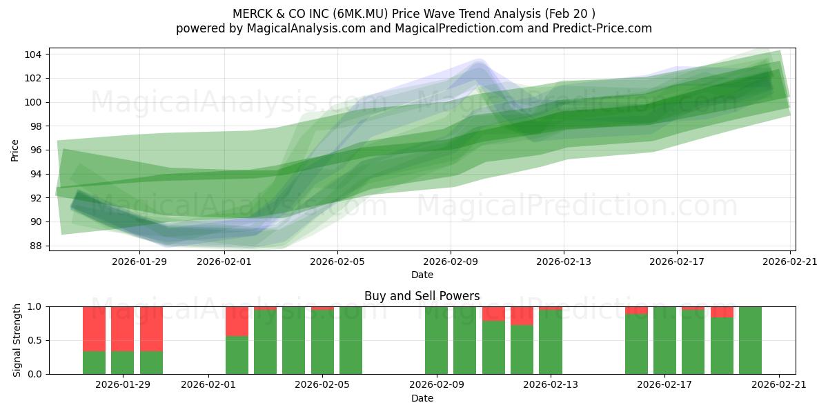  MERCK & CO INC (6MK.MU) Support and Resistance area (19 Feb) 
