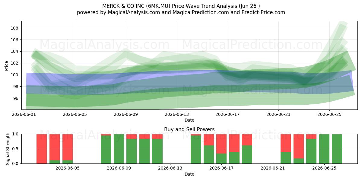  MERCK & CO INC (6MK.MU) Support and Resistance area (25 Jun) 