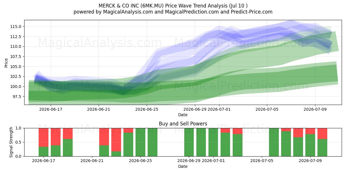  MERCK & CO INC (6MK.MU) Support and Resistance area (09 Jul) 