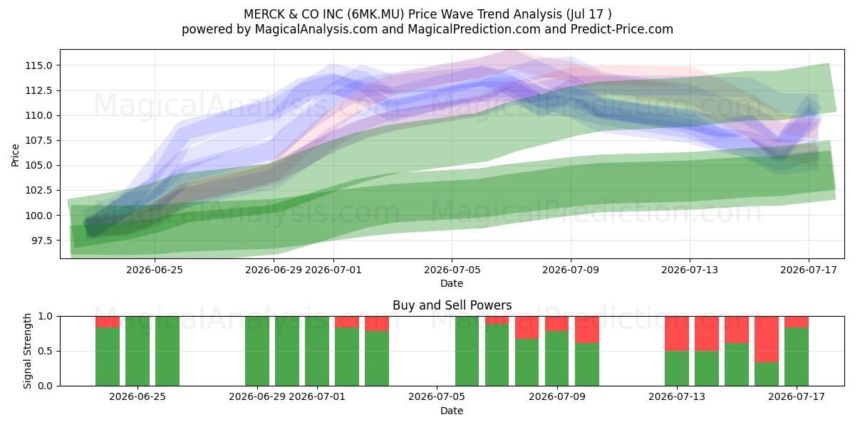  MERCK & CO INC (6MK.MU) Support and Resistance area (16 Jul) 
