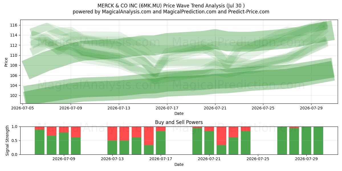  MERCK & CO INC (6MK.MU) Support and Resistance area (29 Jul) 