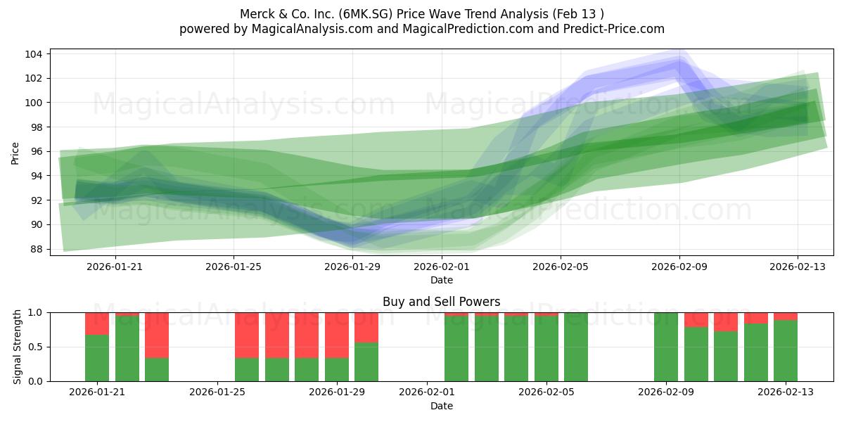  Merck & Co. Inc. (6MK.SG) Support and Resistance area (12 Feb) 