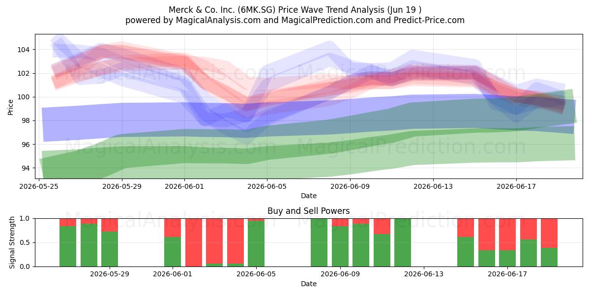  Merck & Co. Inc. (6MK.SG) Support and Resistance area (18 Jun) 