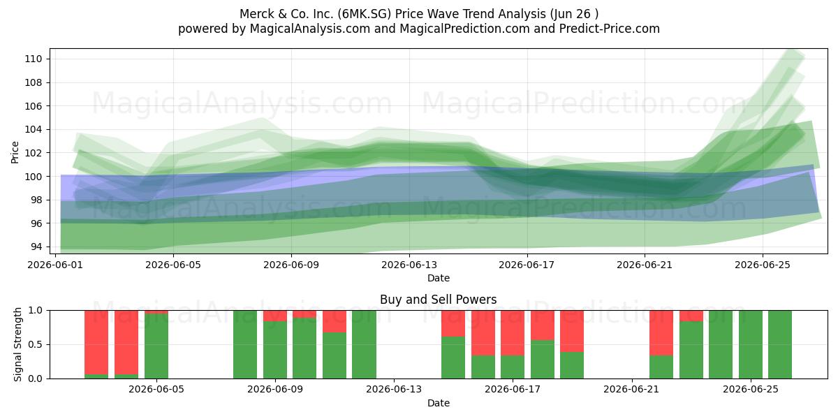  Merck & Co. Inc. (6MK.SG) Support and Resistance area (25 Jun) 