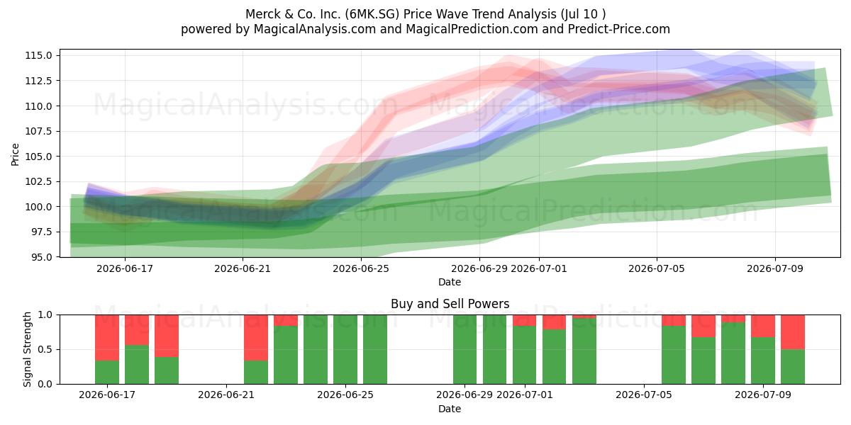  Merck & Co. Inc. (6MK.SG) Support and Resistance area (09 Jul) 