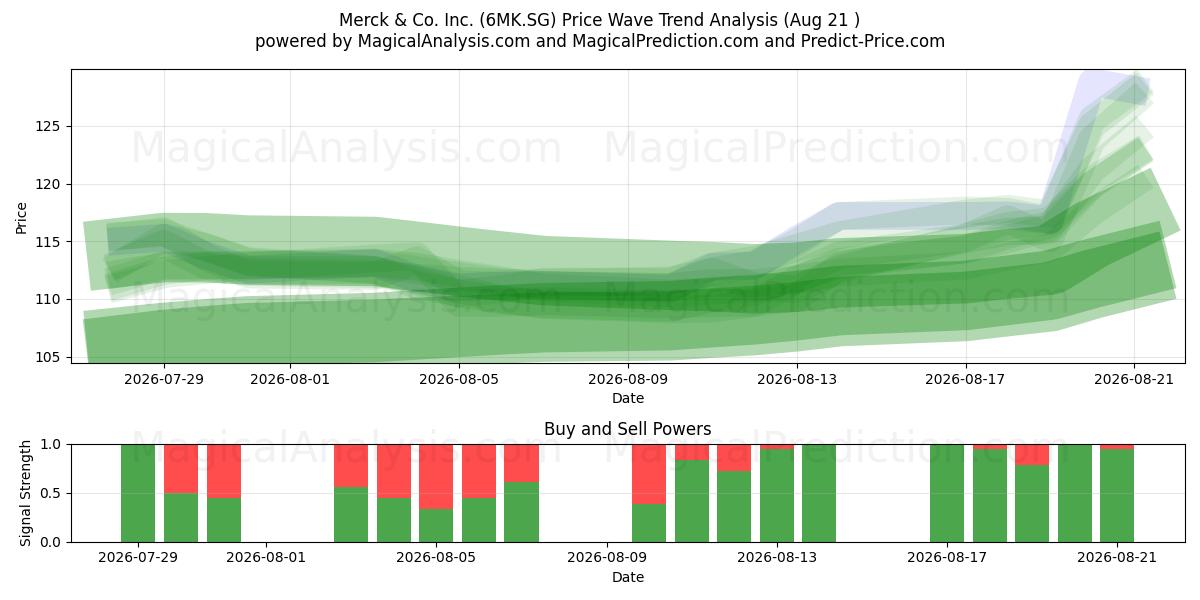  Merck & Co. Inc. (6MK.SG) Support and Resistance area (20 Aug) 