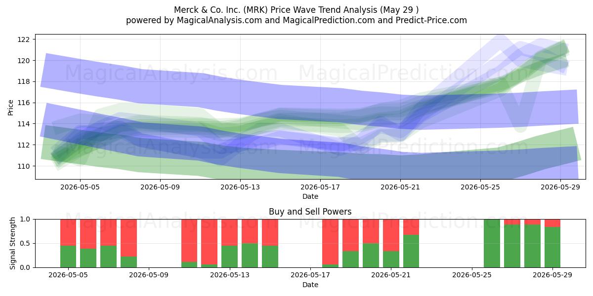  Merck & Co. Inc. (MRK) Support and Resistance area (28 May) 