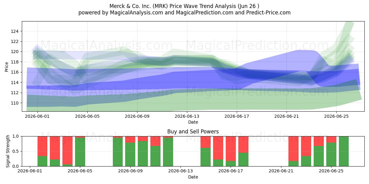  Merck & Co. Inc. (MRK) Support and Resistance area (25 Jun) 