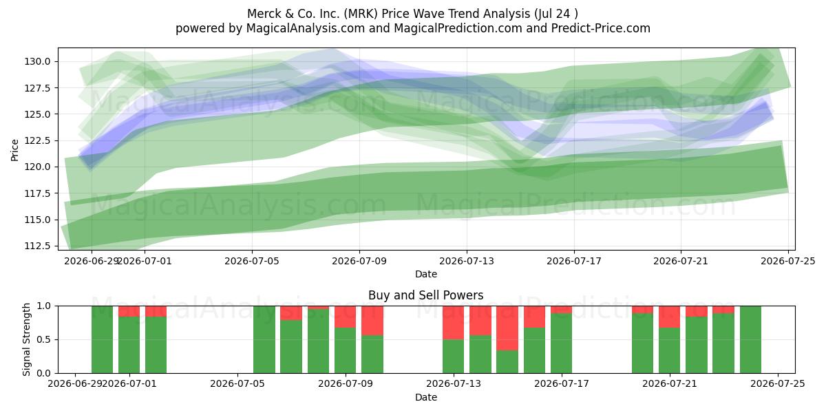  Merck & Co. Inc. (MRK) Support and Resistance area (23 Jul) 