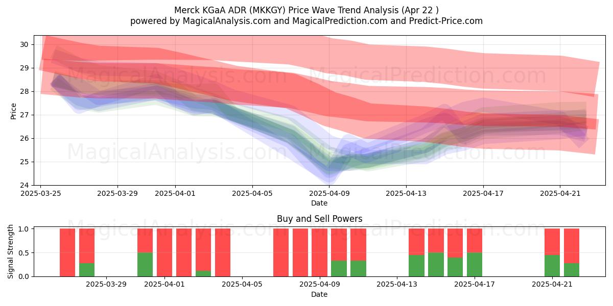  Merck KGaA ADR (MKKGY) Support and Resistance area (22 Apr) 