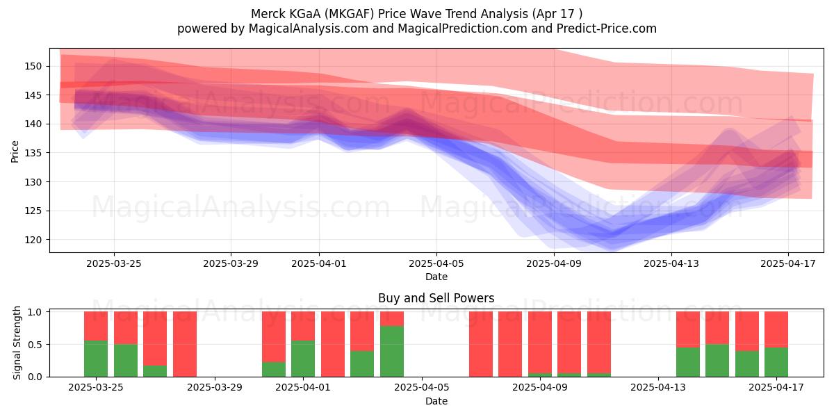  Merck KGaA (MKGAF) Support and Resistance area (17 Apr) 