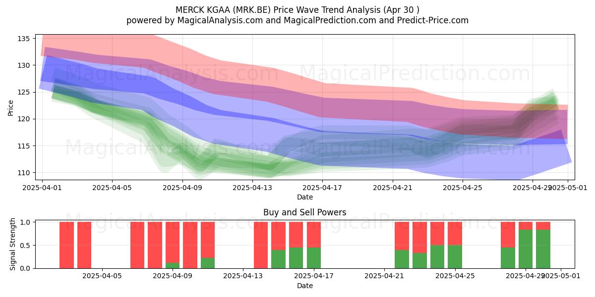 MERCK KGAA (MRK.BE) Support and Resistance area (30 Apr) MERCK KGAA (MRK.BE) Support and Resistance area (30 Apr)