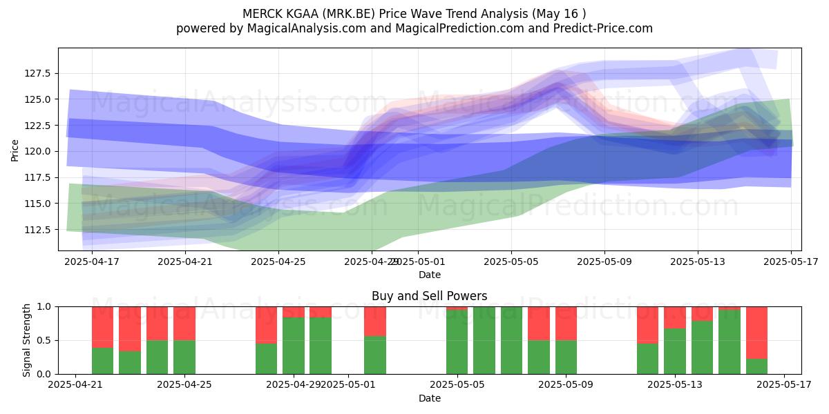  MERCK KGAA (MRK.BE) Support and Resistance area (16 May) 