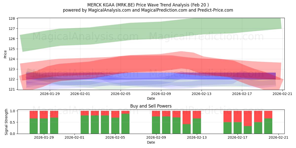  MERCK KGAA (MRK.BE) Support and Resistance area (19 Feb) 